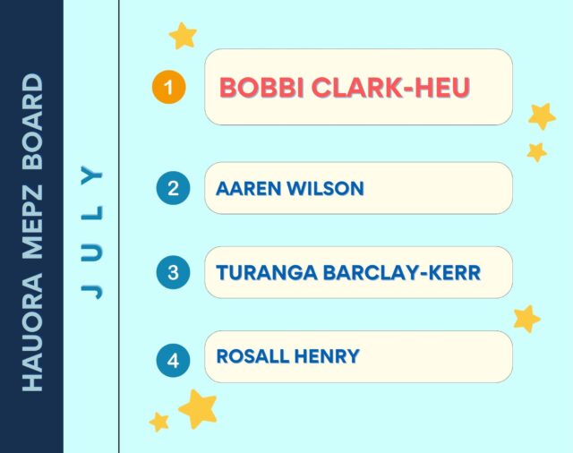 Our leaderboards from last month are here!! Awesome mahi to our members for smashing out their MEPs last month! Here’s our leaderboard for last month… if your keen on numbers I’ll definitely throw them in next time👀💪🏽

Slide 2!
Big ups to our crew you are keeping it consistent! This leaderboard shows off our members who have visited our facilities the most over the last month! Again if you’re wanting to see numbers to try beat any of these guys..let me know and I’ll get right on in😂👀

Big congrats once again guys⭐️