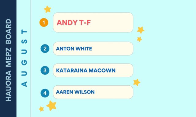Our leaderboards from last month are here!! Awesome mahi to our members for smashing out their MEPs last month!

Even though he’s a coach! We thought we should celebrate him from his mini challenge with our Ultimates🤩 Shot stunty man Andy! Racking up those MEPs from the month, Anton was right there! You’re lucky it was only for 4 weeks

Slide 2!
Big ups to our crew you are keeping it consistent! This leaderboard shows off our members who have visited our facilities the most over the last month! 
Our running and class crew were the ones holding it down for us last month! Their mahi has paid off though! Everyone had a blast in Tauranga🩵💪🏽 Awesome work team!!

if you’re wanting to see numbers to try beat any of these guys..let me know and I’ll get right on in😂👀

Big congrats once again guys⭐️